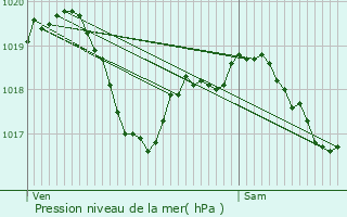 Graphe de la pression atmosphrique prvue pour Damrmont