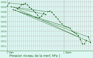 Graphe de la pression atmosphrique prvue pour Thoissia