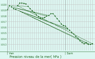 Graphe de la pression atmosphrique prvue pour Bachant