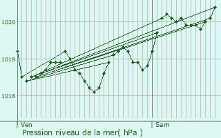 Graphe de la pression atmosphrique prvue pour Bias