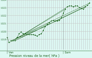 Graphe de la pression atmosphrique prvue pour Saint-Martin-Sur-Oust