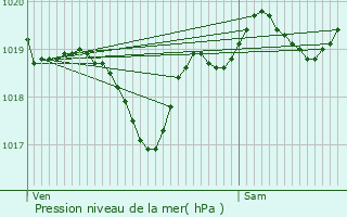 Graphe de la pression atmosphrique prvue pour Pujo-le-Plan