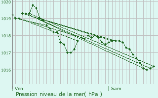 Graphe de la pression atmosphrique prvue pour Millas