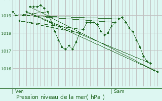 Graphe de la pression atmosphrique prvue pour Sainte-Marie