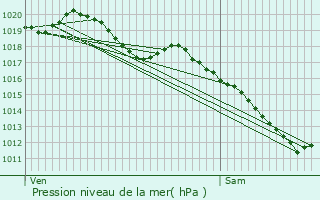 Graphe de la pression atmosphrique prvue pour Mesnil-Sellires