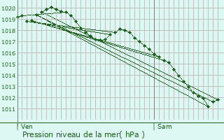 Graphe de la pression atmosphrique prvue pour Briel-sur-Barse