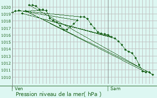 Graphe de la pression atmosphrique prvue pour Fraissinet-de-Fourques