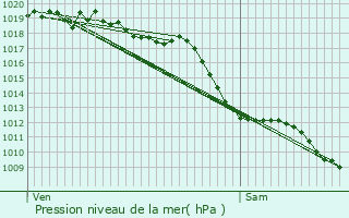 Graphe de la pression atmosphrique prvue pour Balacet