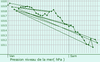 Graphe de la pression atmosphrique prvue pour Chazelles-sur-Lyon