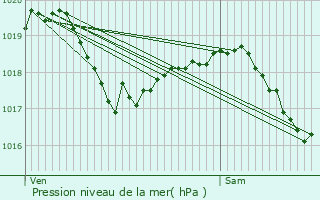 Graphe de la pression atmosphrique prvue pour Riaucourt