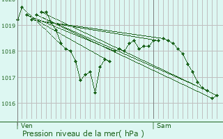 Graphe de la pression atmosphrique prvue pour Leschres-sur-le-Blaiseron