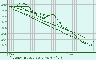 Graphe de la pression atmosphrique prvue pour Bermeries