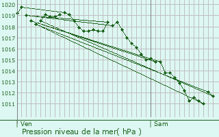 Graphe de la pression atmosphrique prvue pour Saint-Hand