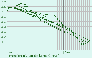 Graphe de la pression atmosphrique prvue pour Laon