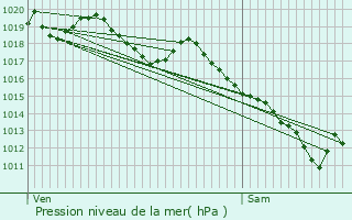 Graphe de la pression atmosphrique prvue pour Nancuise