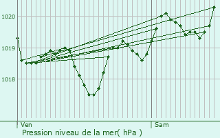 Graphe de la pression atmosphrique prvue pour Solfrino
