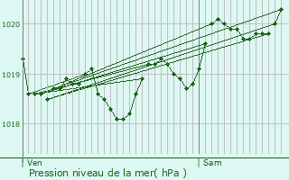 Graphe de la pression atmosphrique prvue pour Uza