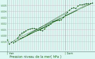 Graphe de la pression atmosphrique prvue pour Erquy