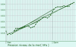 Graphe de la pression atmosphrique prvue pour Mauron