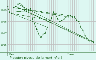 Graphe de la pression atmosphrique prvue pour Cousance