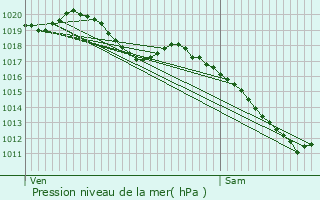 Graphe de la pression atmosphrique prvue pour Les Nos-prs-Troyes