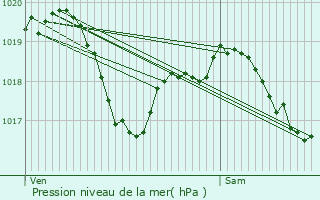 Graphe de la pression atmosphrique prvue pour Montcharvot