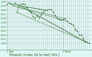 Graphe de la pression atmosphrique prvue pour Estoublon