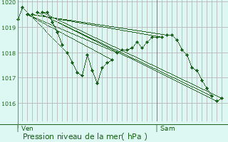 Graphe de la pression atmosphrique prvue pour Vraincourt