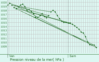 Graphe de la pression atmosphrique prvue pour La Touche