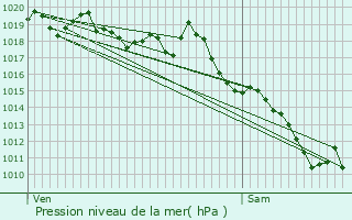 Graphe de la pression atmosphrique prvue pour Coublevie