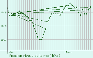 Graphe de la pression atmosphrique prvue pour Sgos