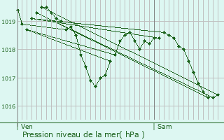 Graphe de la pression atmosphrique prvue pour Chilly-le-Vignoble