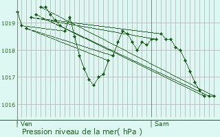 Graphe de la pression atmosphrique prvue pour Vincelles