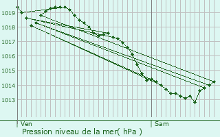 Graphe de la pression atmosphrique prvue pour Gravelines