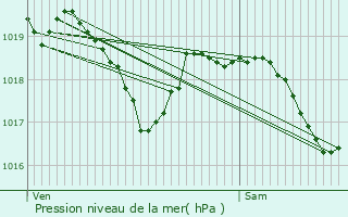 Graphe de la pression atmosphrique prvue pour Brry