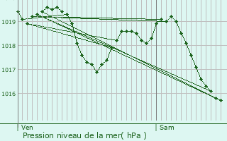Graphe de la pression atmosphrique prvue pour Rouy