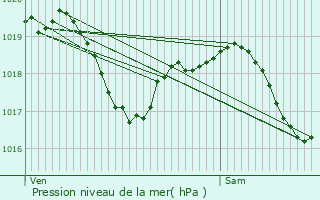 Graphe de la pression atmosphrique prvue pour Saint-Broing