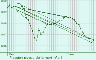 Graphe de la pression atmosphrique prvue pour Sommercourt