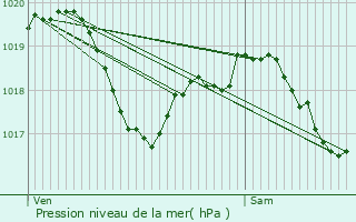 Graphe de la pression atmosphrique prvue pour Plesnoy