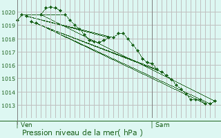 Graphe de la pression atmosphrique prvue pour Raucourt-au-Bois