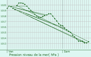 Graphe de la pression atmosphrique prvue pour Hecq