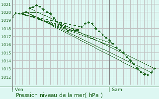 Graphe de la pression atmosphrique prvue pour Fre-en-Tardenois