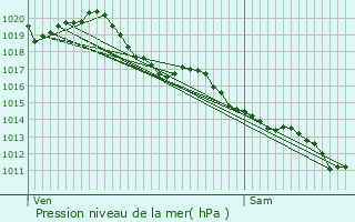 Graphe de la pression atmosphrique prvue pour Saint-Romans-ls-Melle