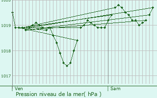 Graphe de la pression atmosphrique prvue pour Nousse