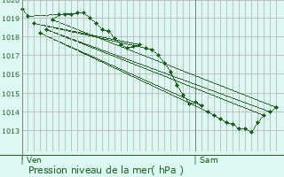 Graphe de la pression atmosphrique prvue pour Armbouts-Cappel