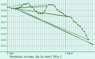 Graphe de la pression atmosphrique prvue pour Truttemer-le-Grand