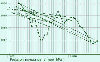 Graphe de la pression atmosphrique prvue pour Monnet-la-Ville