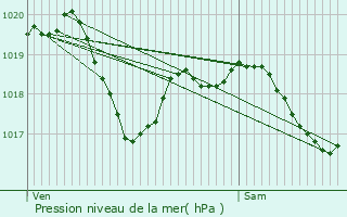 Graphe de la pression atmosphrique prvue pour Amont-et-Effreney