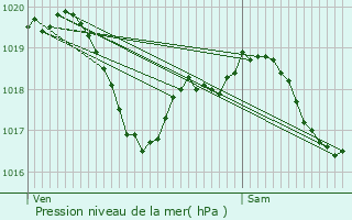 Graphe de la pression atmosphrique prvue pour Arbecey