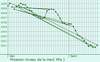 Graphe de la pression atmosphrique prvue pour Saint-Chly-d